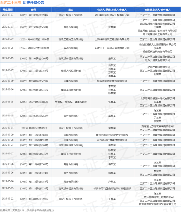 股票配资门户app下载 五矿二十三冶作为被告/被上诉人的1起涉及建设工程合同纠纷的诉讼将于2025年6月6日开庭