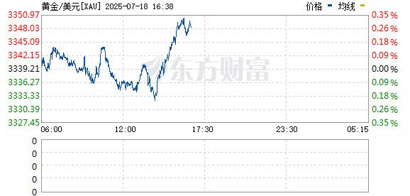 配资门户网官方平台 特朗普可能解雇鲍威尔的报道公布后 现货黄金向上触及3370美元/盎司